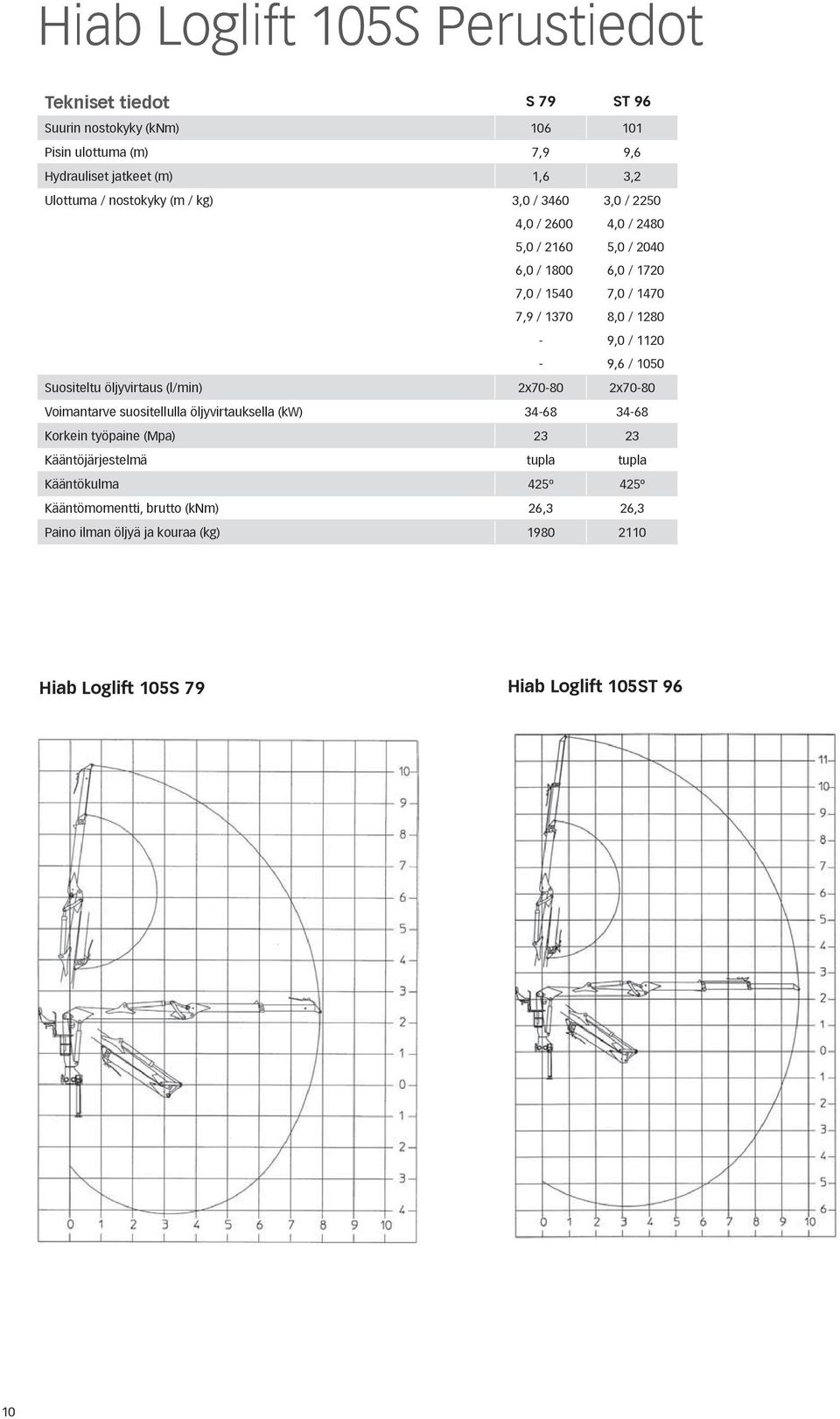 1120 9,6 / 1050 Suositeltu öljyvirtaus (l/min) 2x70-80 2x70-80 Voimantarve suositellulla öljyvirtauksella (kw) 34-68 34-68 Korkein työpaine (Mpa) 23 23