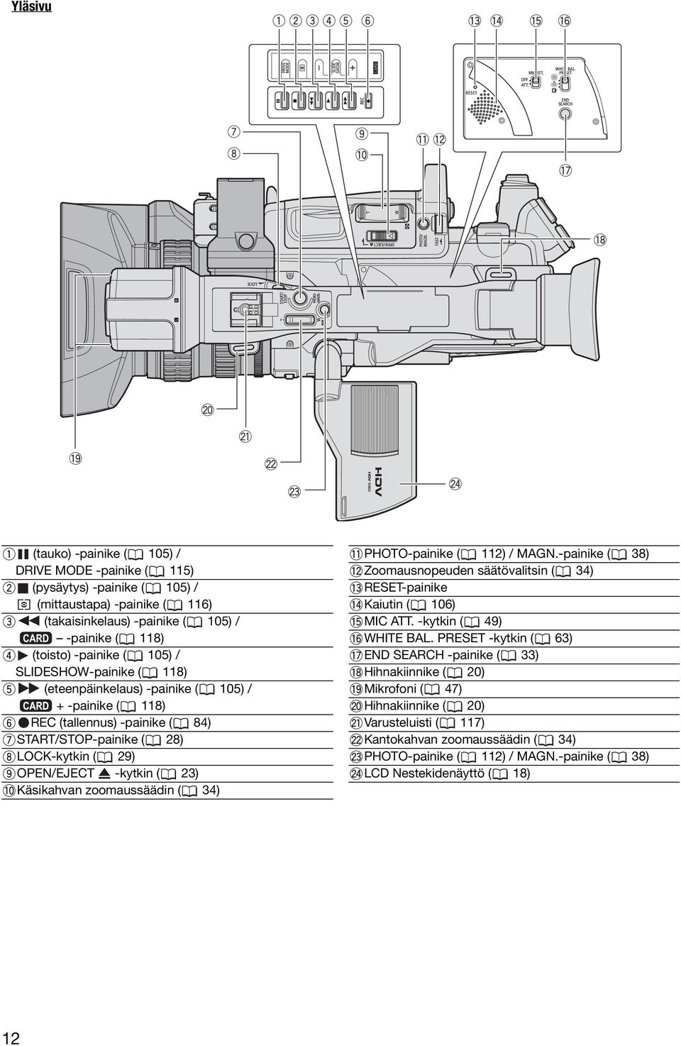 Käsikahvan zoomaussäädin ( 34) PHOTO-painike ( 112) / MAGN.-painike ( 38) Zoomausnopeuden säätövalitsin ( 34) RESET-painike Kaiutin ( 106) MIC ATT. -kytkin ( 49) WHITE BAL.
