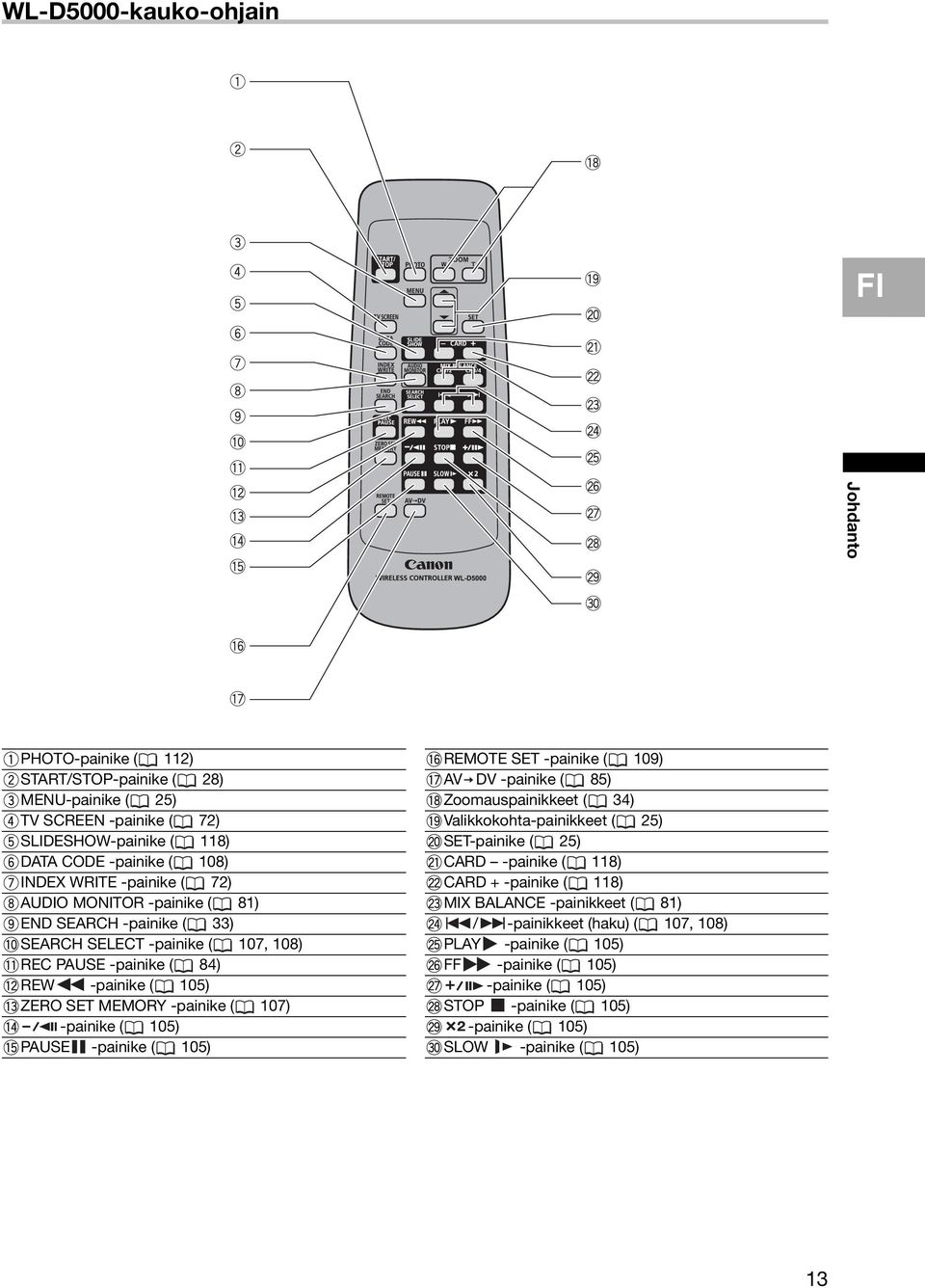 -painike ( 105) PAUSE -painike ( 105) REMOTE SET -painike ( 109) AV DV -painike ( 85) Zoomauspainikkeet ( 34) Valikkokohta-painikkeet ( 25) SET-painike ( 25) CARD -painike ( 118) CARD +