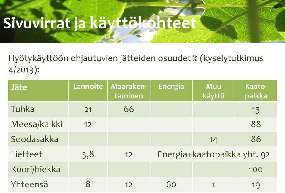 Kaatopaikka Tuhka 21 66 13 Meesa/kalkki 12 88 Soodasakka 14 86 Lietteet