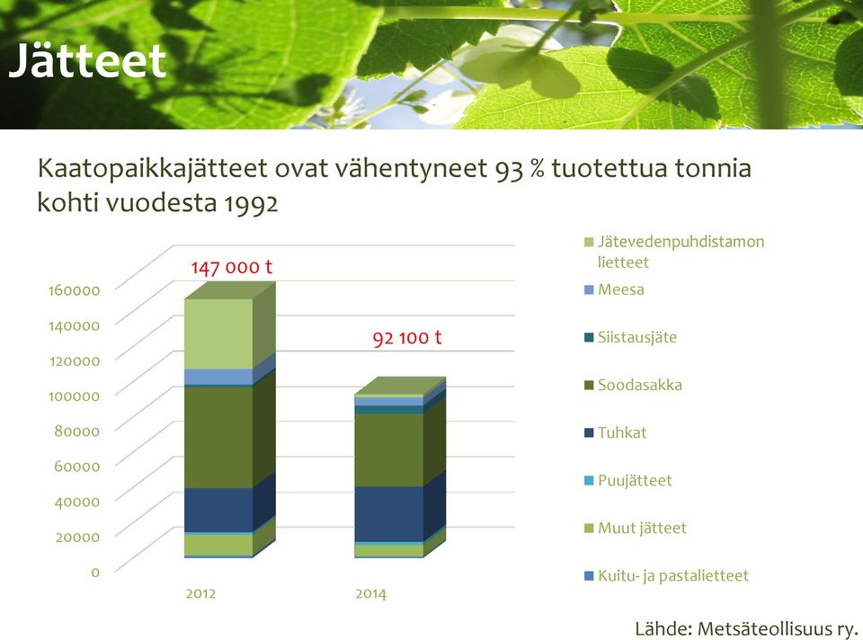 120000 100000 80000 60000 40000 20000 0 2012 2014 92 100 t Siistausjäte