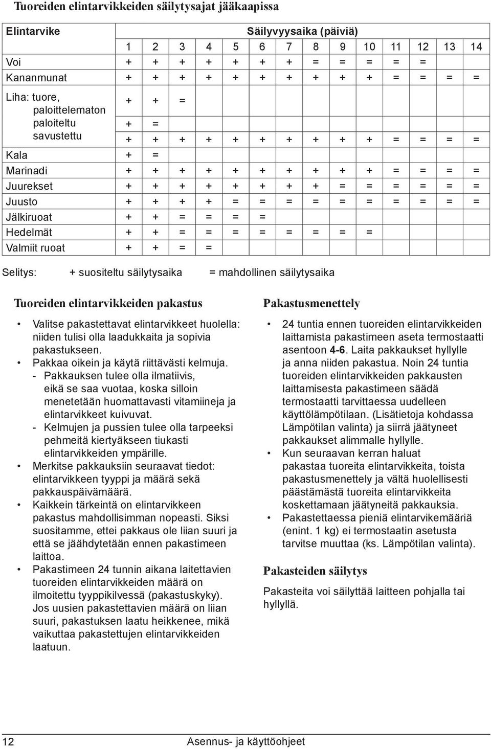 Jälkiruoat + + = = = = Hedelmät + + = = = = = = = = Valmiit ruoat + + = = Selitys: + suositeltu säilytysaika = mahdollinen säilytysaika Tuoreiden elintarvikkeiden pakastus Valitse pakastettavat