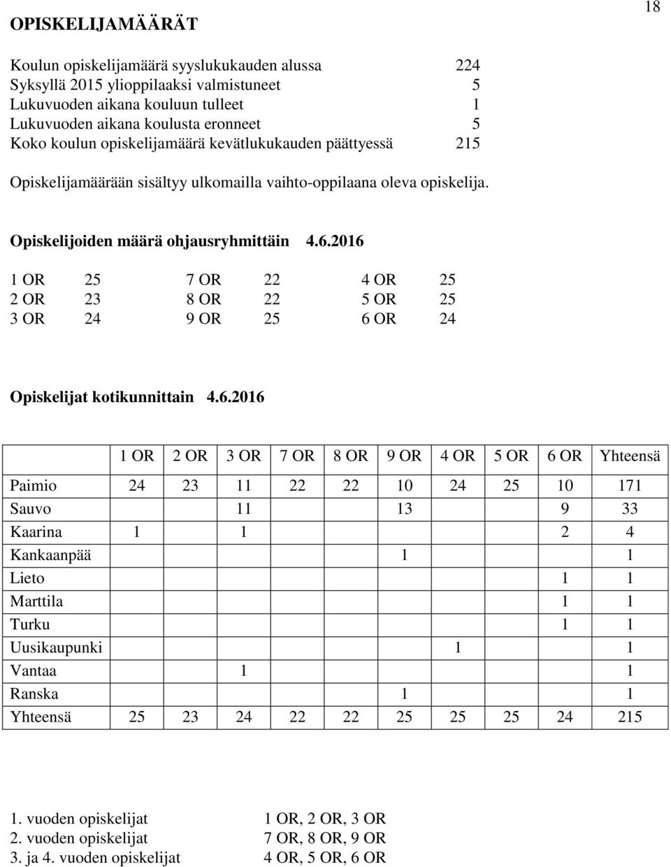 06 OR 5 7 OR 4 OR 5 OR 3 8 OR 5 OR 5 3 OR 4 9 OR 5 6 OR 4 Opiskelijat kotikunnittain 4.6.06 OR OR 3 OR 7 OR 8 OR 9 OR 4 OR 5 OR 6 OR Yhteensä Paimio 4 3 0 4 5 0 7 Sauvo 3 9 33 Kaarina 4 Kankaanpää Lieto Marttila Turku Uusikaupunki Vantaa Ranska Yhteensä 5 3 4 5 5 5 4 5.