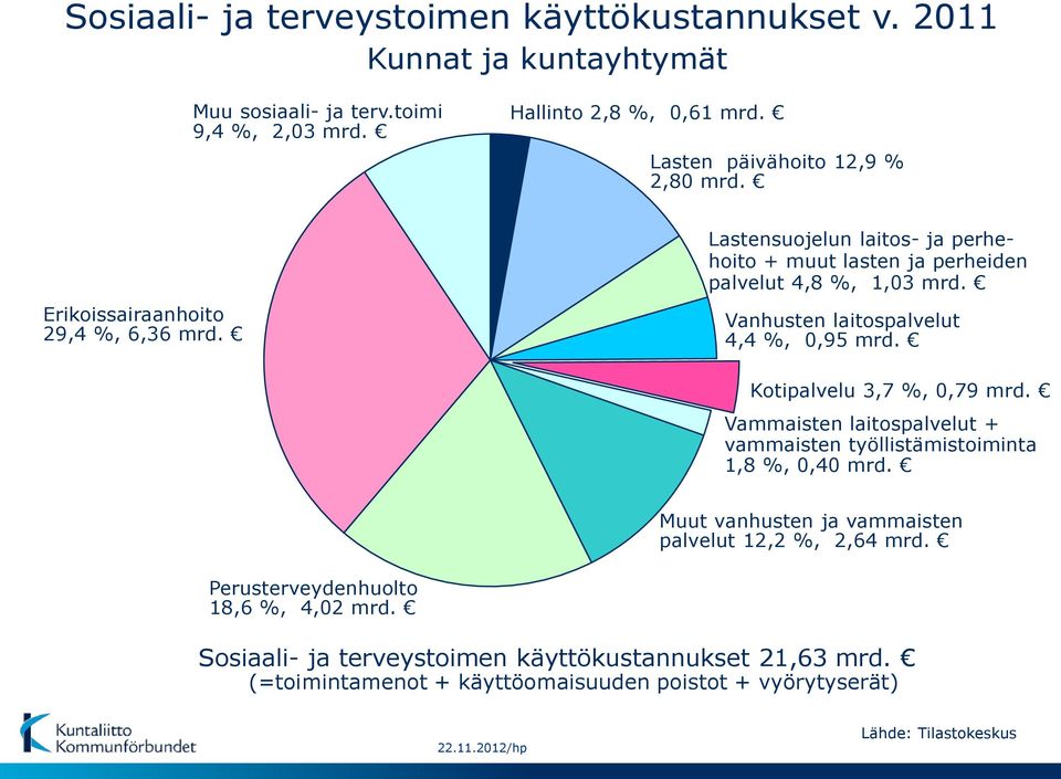 Vanhusten laitospalvelut 4,4 %, 0,95 mrd. Kotipalvelu 3,7 %, 0,79 mrd. Vammaisten laitospalvelut + vammaisten työllistämistoiminta 1,8 %, 0,40 mrd.