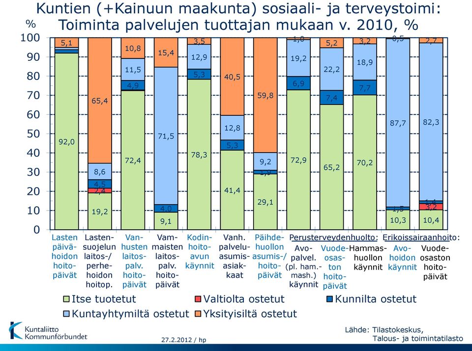 hoitopäivät 15,4 71,5 4,0 9,1 Vammaisten laitospalv.