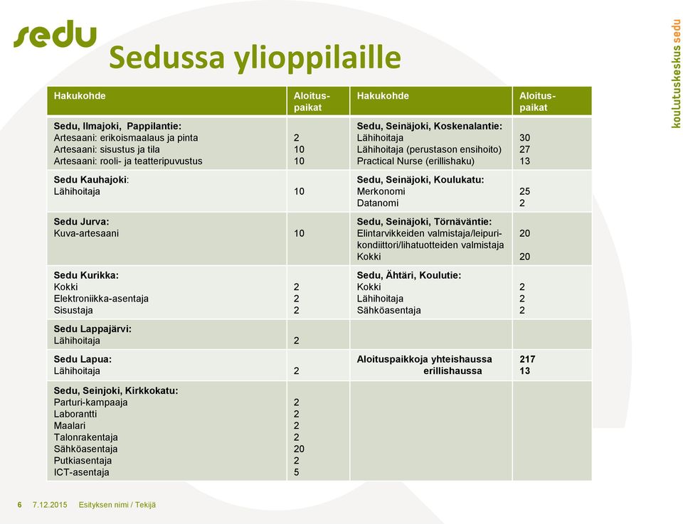 Lähihoitaja (perustason ensihoito) Practical Nurse (erillishaku) Sedu, Seinäjoki, Koulukatu: Merkonomi Datanomi Sedu, Seinäjoki, Törnäväntie: Elintarvikkeiden