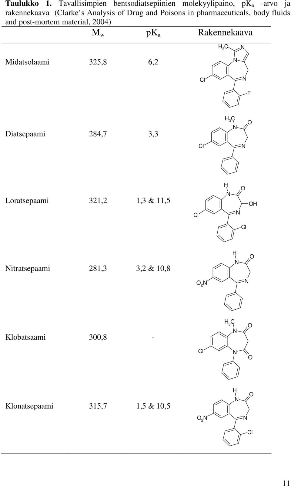 in pharmaceuticals, body fluids and post-mortem material, 2004) M w pk a Rakennekaava H 3 C N Midatsolaami 325,8 6,2