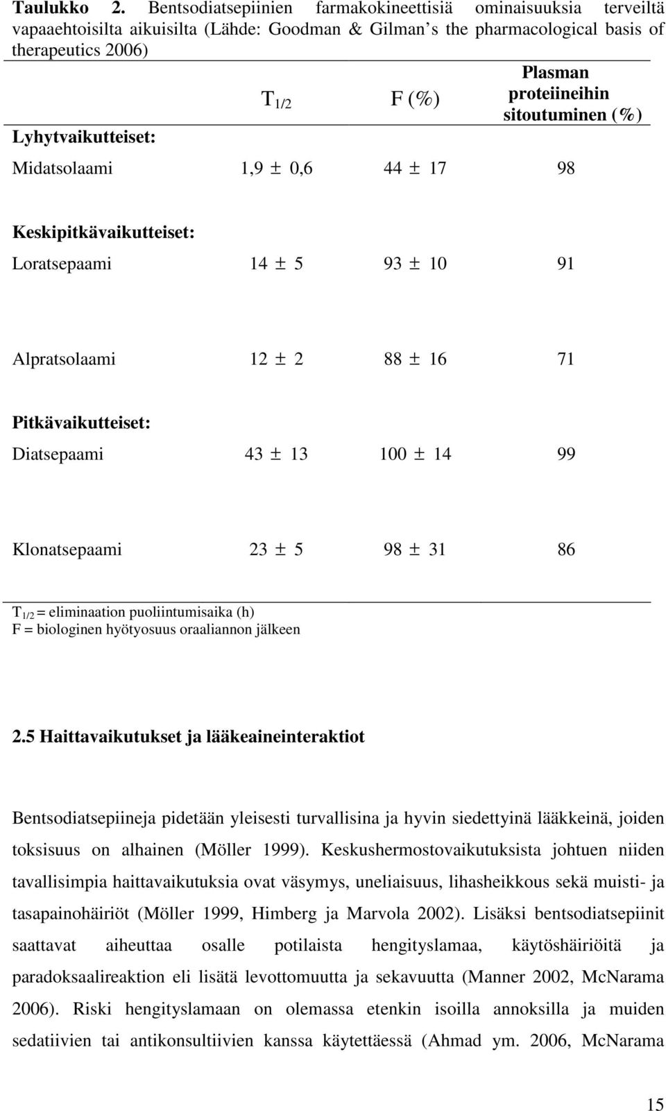 sitoutuminen (%) Lyhytvaikutteiset: Midatsolaami 1,9 ± 0,6 44 ± 17 98 Keskipitkävaikutteiset: Loratsepaami 14 ± 5 93 ± 10 91 Alpratsolaami 12 ± 2 88 ± 16 71 Pitkävaikutteiset: Diatsepaami 43 ± 13 100