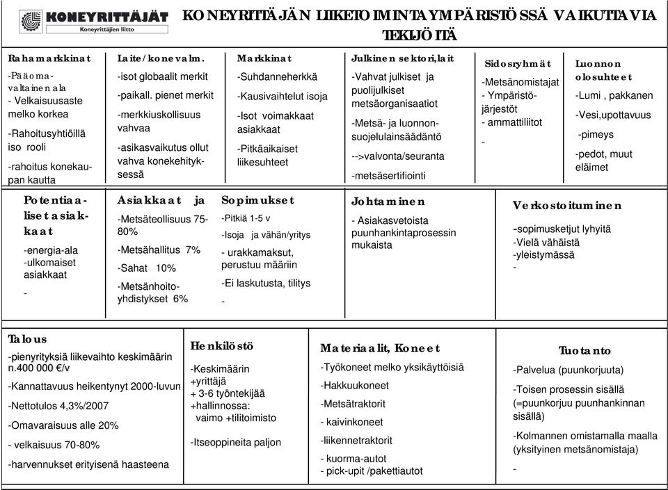 pienet merkit merkkiuskollisuus vahvaa Asiakkaat ja Metsäteollisuus 75 80% Metsähallitus 7% Sahat 10% Metsänhoitoyhdistykset 6% KONEYRITTÄJÄN LIIKETOIMINTAYMPÄRISTÖSSÄ VAIKUTTAVIA TEKIJÖITÄ Markkinat