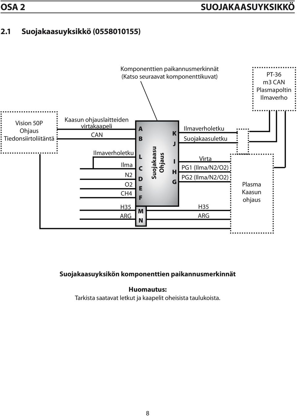 Vision 50P Ohjaus Tiedonsiirtoliitäntä Kaasun ohjauslaitteiden virtakaapeli CAN Ilmaverholetku Ilma N2 O2 CH4 H35 ARG A B L C D E F M N