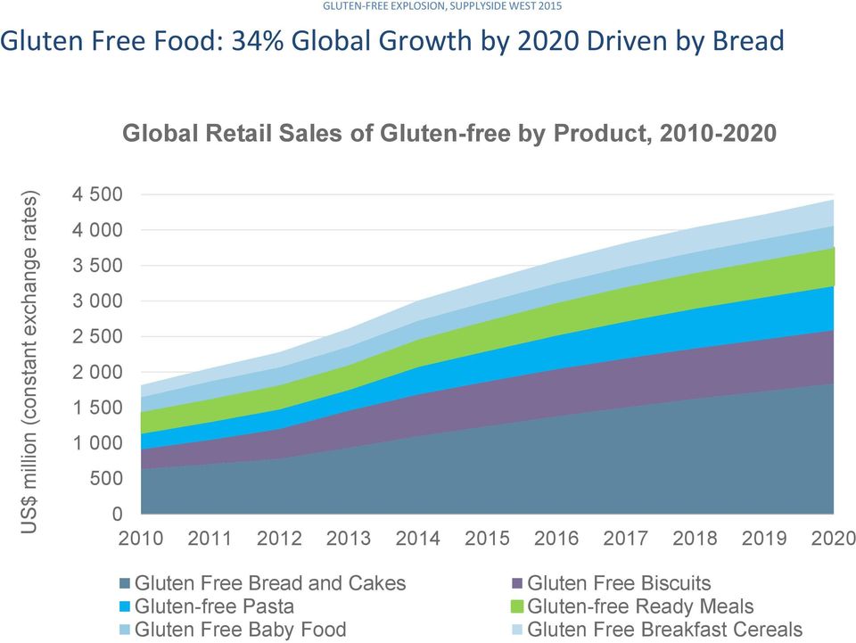 2 500 2 000 1 500 1 000 500 0 2010 2011 2012 2013 2014 2015 2016 2017 2018 2019 2020 Gluten Free Bread and Cakes