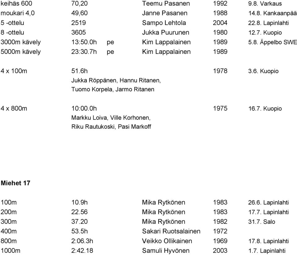 0h 1975 16.7. Kuopio Markku Loiva, Ville Korhonen, Riku Rautukoski, Pasi Markoff Miehet 17 100m 10.9h Mika Rytkönen 1983 26.6. Lapinlahti 200m 22.56 Mika Rytkönen 1983 17.7. Lapinlahti 300m 37.