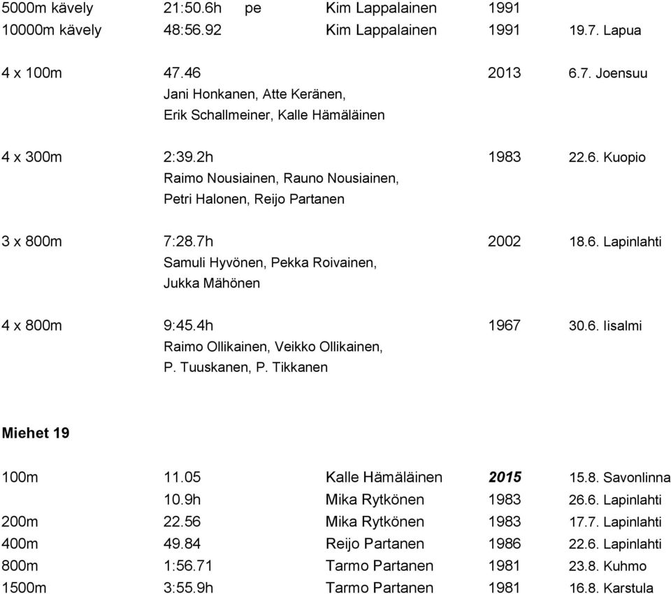 4h 1967 30.6. Iisalmi Raimo Ollikainen, Veikko Ollikainen, P. Tuuskanen, P. Tikkanen Miehet 19 100m 11.05 Kalle Hämäläinen 2015 15.8. Savonlinna 10.9h Mika Rytkönen 1983 26.6. Lapinlahti 200m 22.