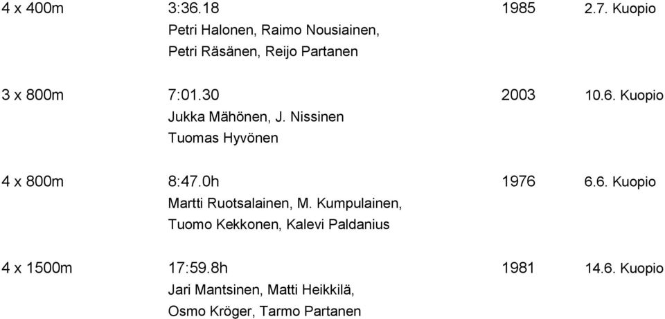 30 2003 10.6. Kuopio Jukka Mähönen, J. Nissinen Tuomas Hyvönen 4 x 800m 8:47.0h 1976 6.6. Kuopio Martti Ruotsalainen, M.