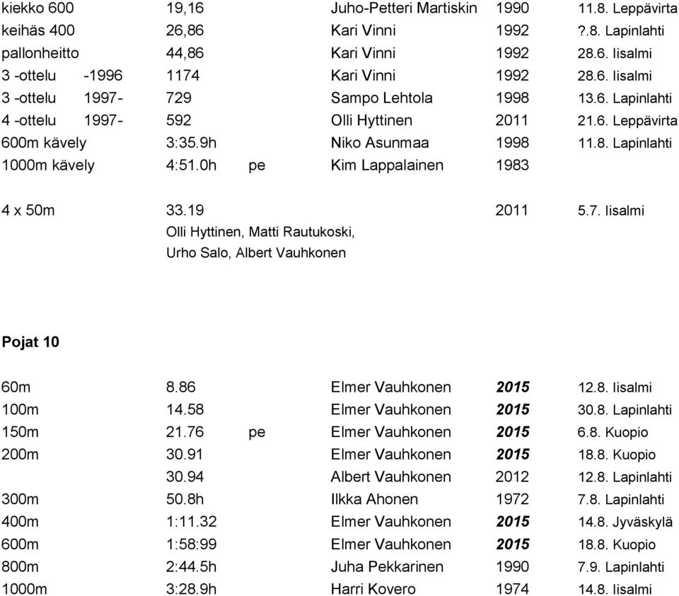 0h pe Kim Lappalainen 1983 4 x 50m 33.19 2011 5.7. Iisalmi Olli Hyttinen, Matti Rautukoski, Urho Salo, Albert Vauhkonen Pojat 10 60m 8.86 Elmer Vauhkonen 2015 12.8. Iisalmi 100m 14.