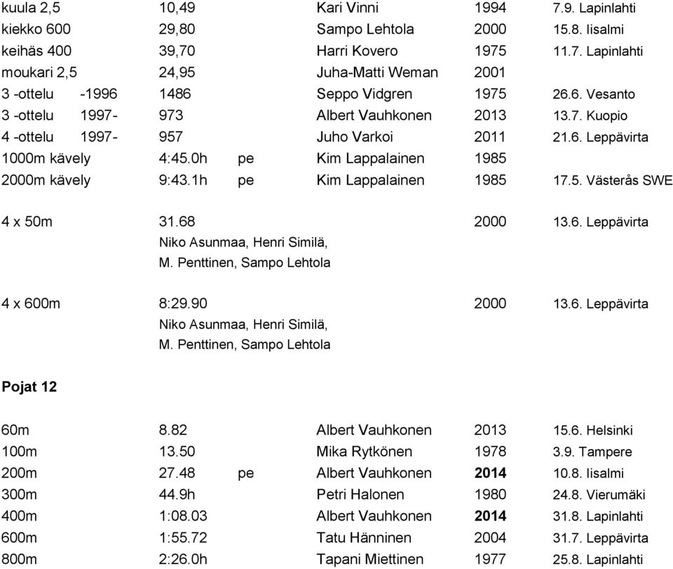 1h pe Kim Lappalainen 1985 17.5. Västerås SWE 4 x 50m 31.68 2000 13.6. Leppävirta Niko Asunmaa, Henri Similä, M. Penttinen, Sampo Lehtola 4 x 600m 8:29.90 2000 13.6. Leppävirta Niko Asunmaa, Henri Similä, M. Penttinen, Sampo Lehtola Pojat 12 60m 8.