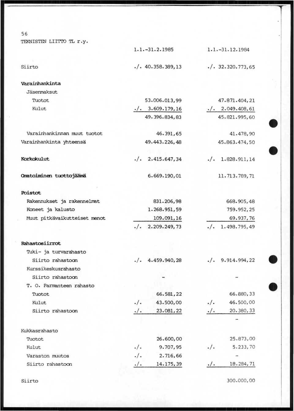 911,14 Onatoiminen tuottojäämä 6.669.190,01 11. 713. 789,71 ~istot Rakennukset ja rakennel.rrat 831.206,98 668.905,48 Koneet ja kalusto 1. 268.951,59 759.952,25 Muut pi tkävaikutteiset menot 109.