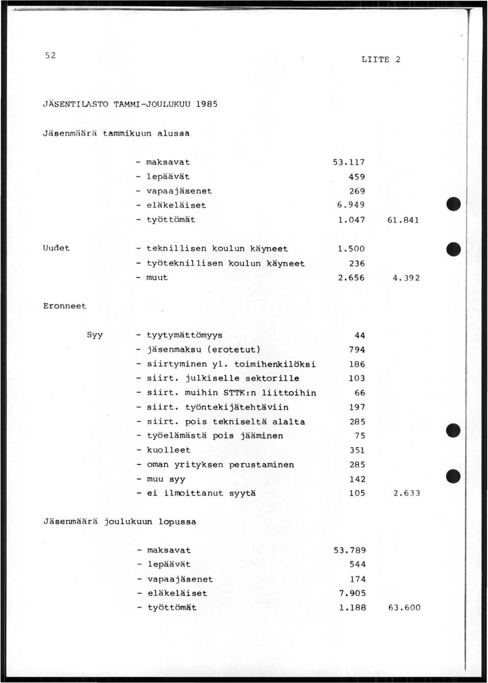 392 Eronneet Syy - tyytymättömyys - jäsenmaksu (erotetut) - siirtyminen yle toimihenkilöksi - siirto julkiselle sektorille - siirto muihin STTK:n liittoihin - siirto työntekijätehtäviin