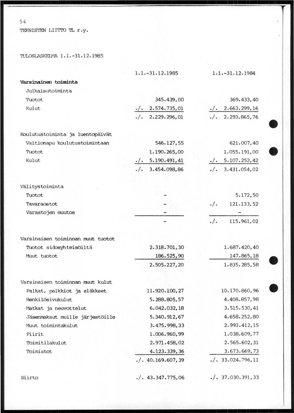 098,86.1. 3.431.054,02 Väli tystoiminta 'luotot 5.172,50 Tavaraostot 1 121.133,52 Varastojen muutos.1 115.961,02 e Varsinaisen toiminnan muut tuotot 'luotot sidosyhteisöiltä 2.318.701,30 1. 687.