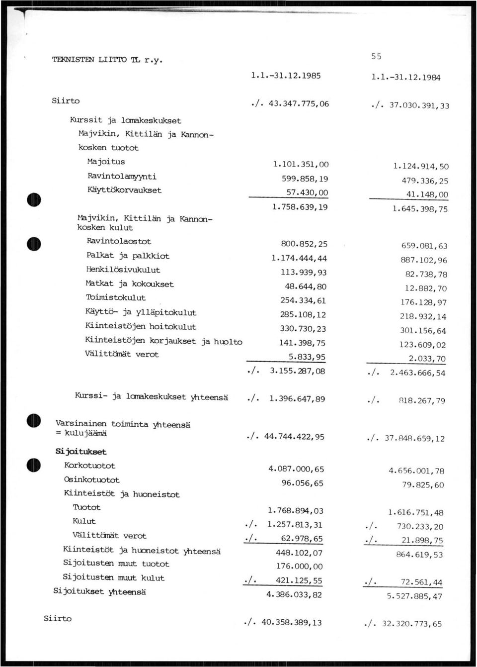 101. 351, 00 599.858,19 57.430,00 1. 758.639,19 Ravintolaostot 800.852,25 Palkat ja palkkiot 1.174.444,44 Henkilösivukulut 113.939,93 Matkat ja kokookset 48.644,80 Tbimistokulut 254.