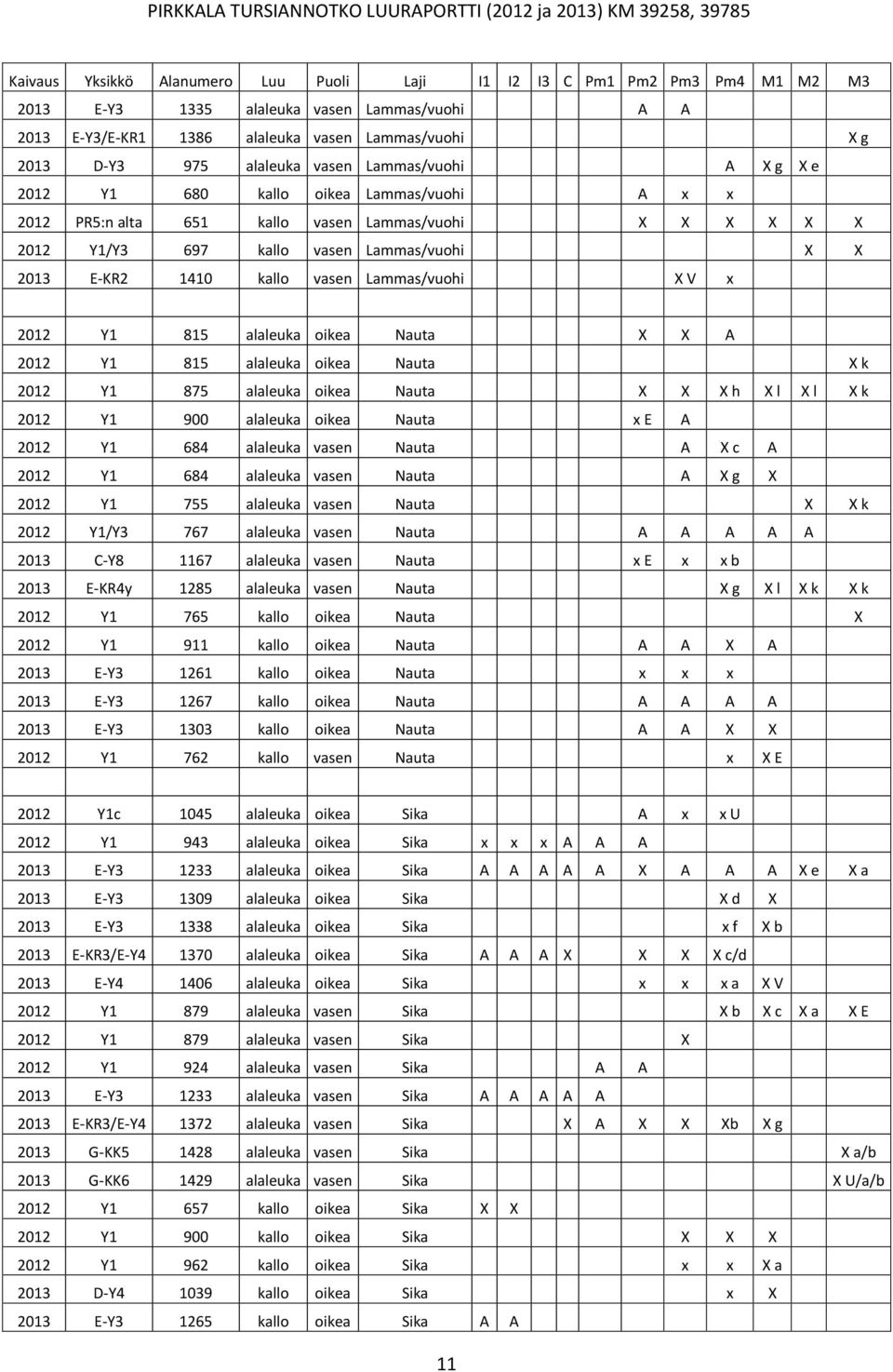 vasen Lammas/vuohi X V x 2012 Y1 815 alaleuka oikea Nauta X X A 2012 Y1 815 alaleuka oikea Nauta X k 2012 Y1 875 alaleuka oikea Nauta X X X h X l X l X k 2012 Y1 900 alaleuka oikea Nauta x E A 2012