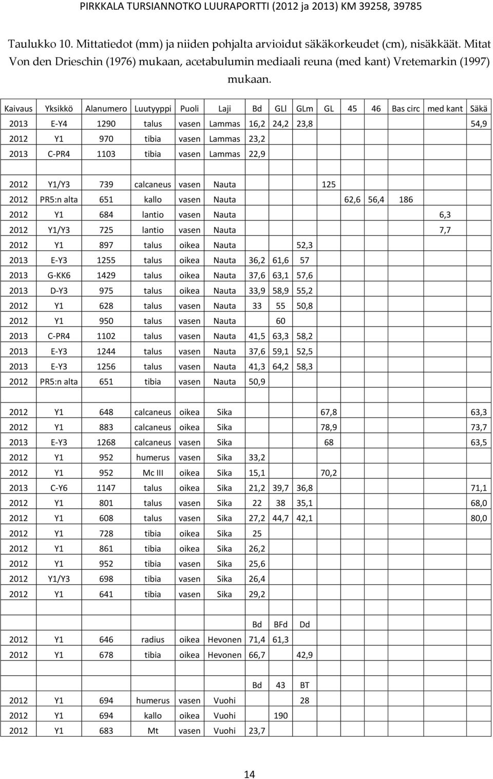 tibia vasen Lammas 22,9 2012 Y1/Y3 739 calcaneus vasen Nauta 125 2012 PR5:n alta 651 kallo vasen Nauta 62,6 56,4 186 2012 Y1 684 lantio vasen Nauta 6,3 2012 Y1/Y3 725 lantio vasen Nauta 7,7 2012 Y1