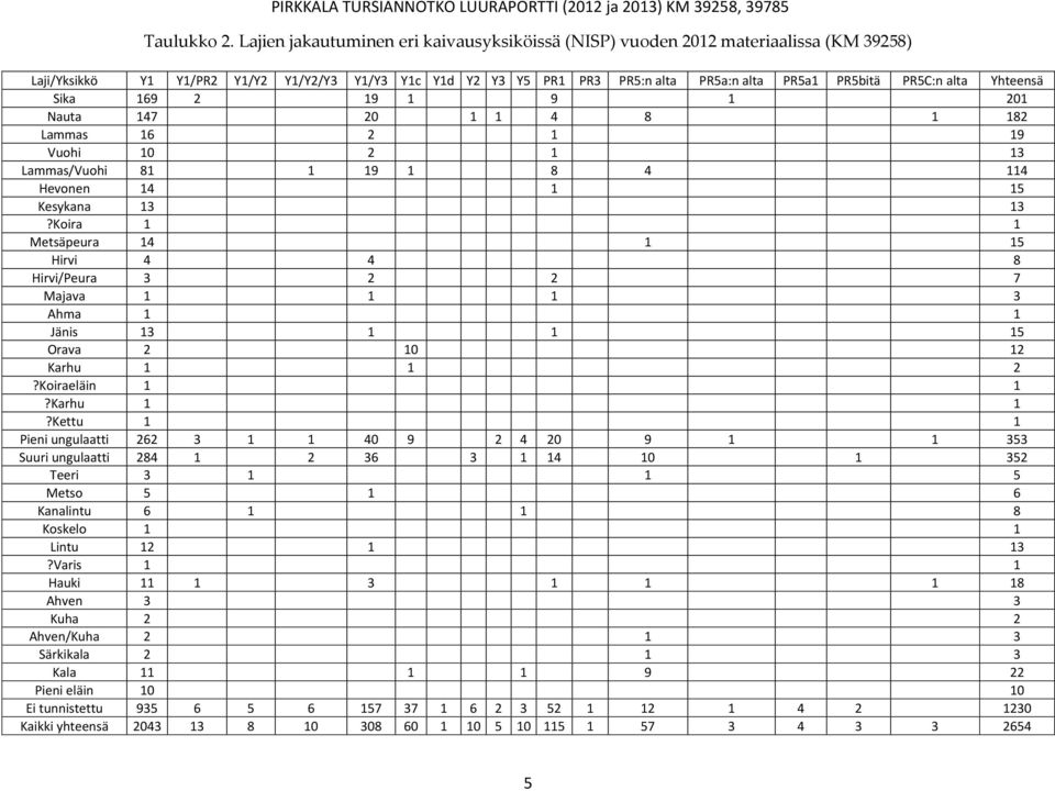 alta Yhteensä Sika 169 2 19 1 9 1 201 Nauta 147 20 1 1 4 8 1 182 Lammas 16 2 1 19 Vuohi 10 2 1 13 Lammas/Vuohi 81 1 19 1 8 4 114 Hevonen 14 1 15 Kesykana 13 13?