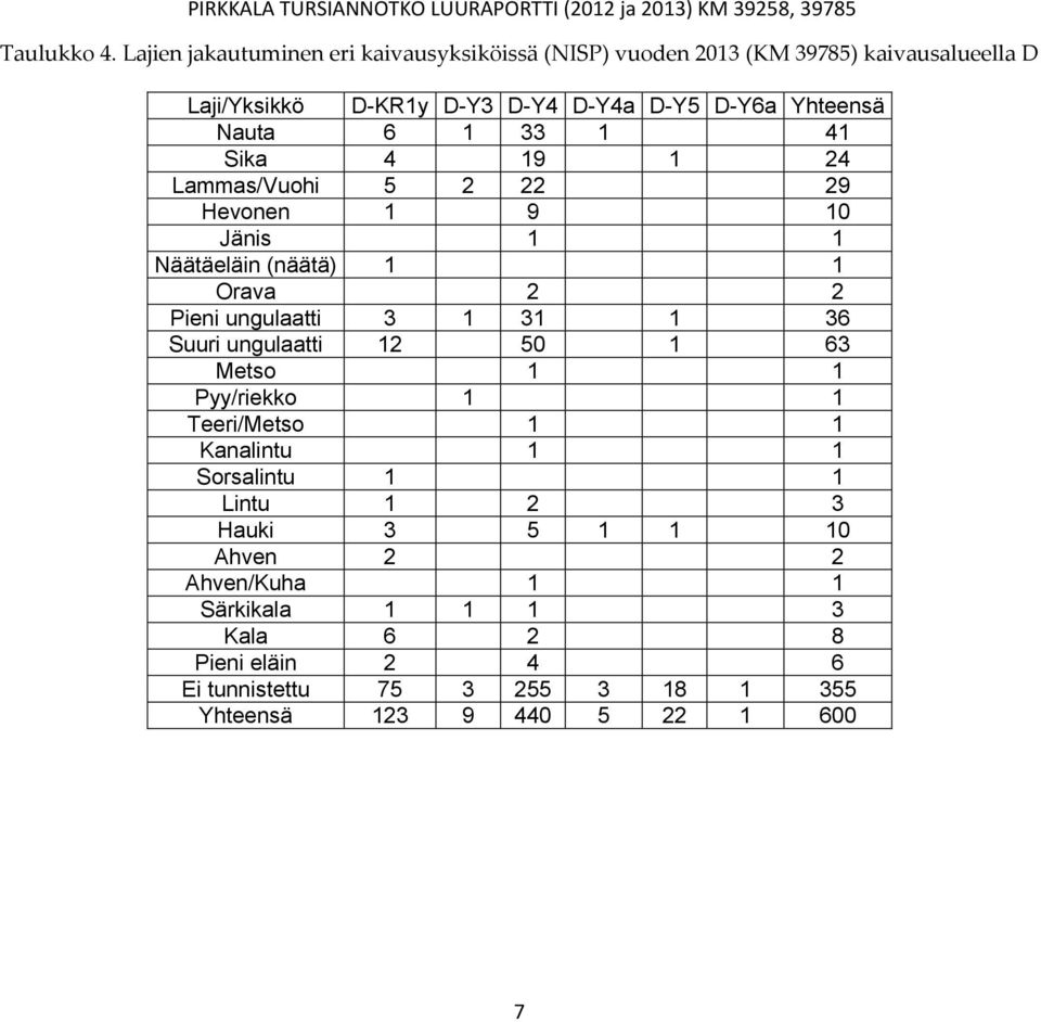 Yhteensä Nauta 6 1 33 1 41 Sika 4 19 1 24 Lammas/Vuohi 5 2 22 29 Hevonen 1 9 10 Jänis 1 1 Näätäeläin (näätä) 1 1 Orava 2 2 Pieni ungulaatti 3