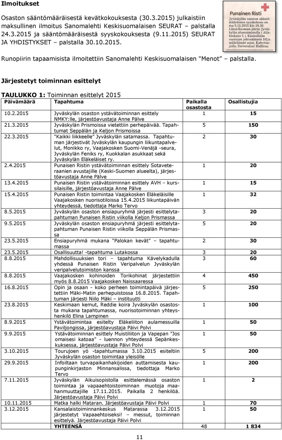 Järjestetyt toiminnan esittelyt TAULUKKO 1: Toiminnan esittelyt 2015 Päivämäärä Tapahtuma Paikalla Osallistujia osastosta 10.2.2015 Jyväskylän osaston ystävätoiminnan esittely 1 15 NMKY:lle, järjestöavustaja Anne Pälve 21.