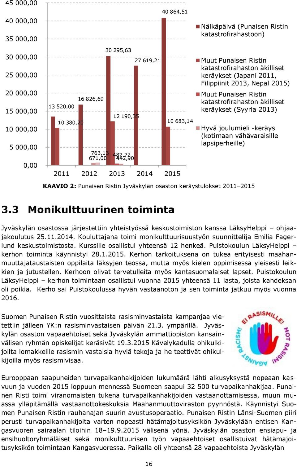 Ristin katastrofirahaston äkilliset keräykset (Syyria 2013) Hyvä joulumieli -keräys (kotimaan vähävaraisille lapsiperheille) KAAVIO 2: Punaisen Ristin Jyväskylän osaston keräystulokset 2011 2015 3.