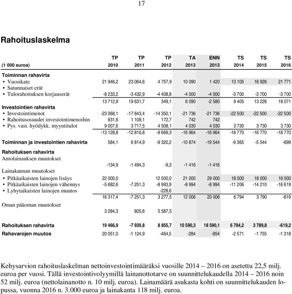 -23 068,1-17 643,4-14 350,1-21 736-21 736-22 500-22 500-22 500 Rahoitusosuudet investointimenoihin 931,6 1 109,1 172,7 742 742 Pys. vast. hyödykk.