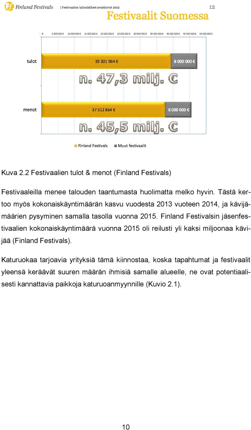 Finland Festivalsin jäsenfestivaalien kokonaiskäyntimäärä vuonna 2015 oli reilusti yli kaksi miljoonaa kävijää (Finland Festivals).