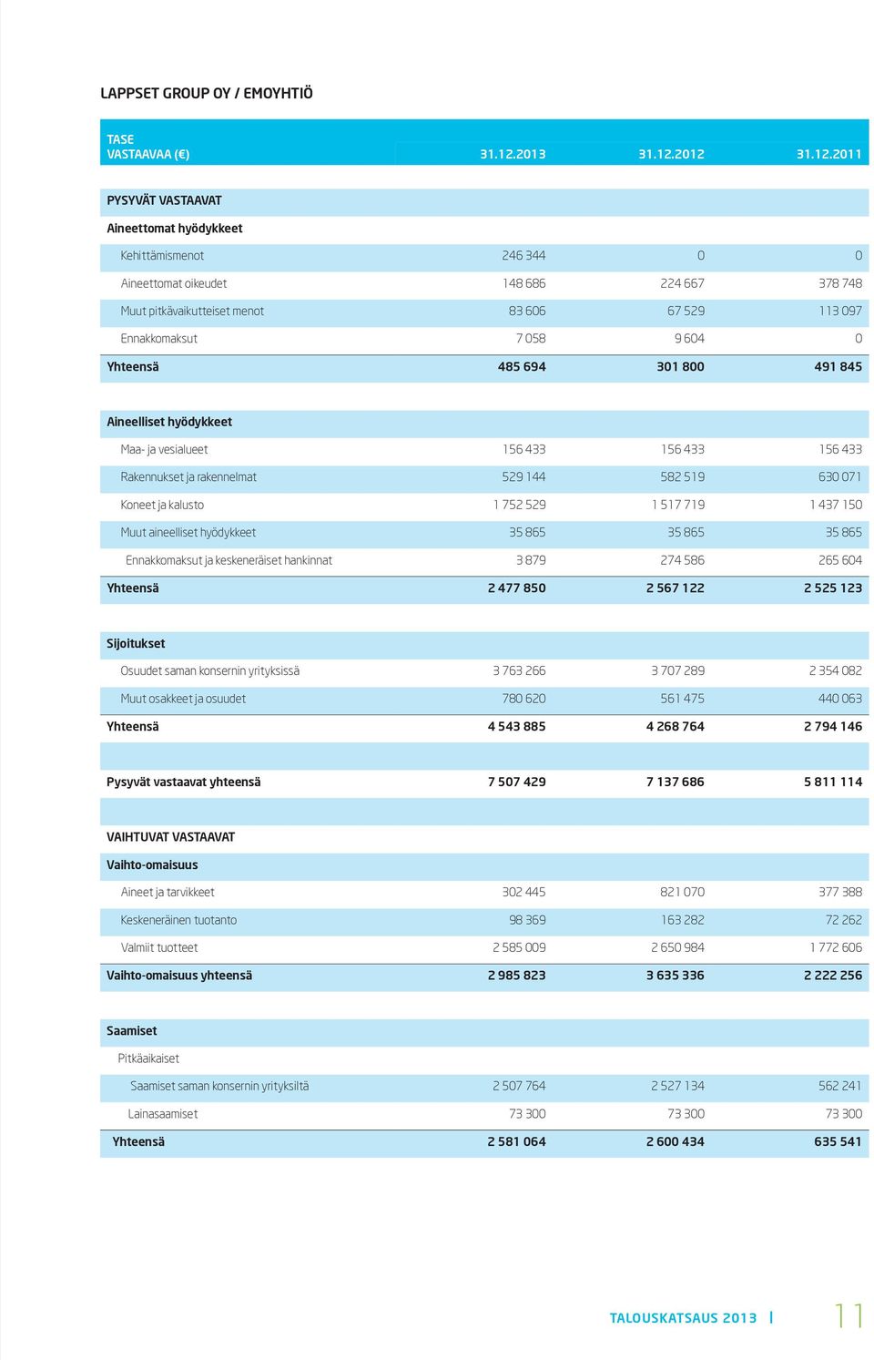 2012 31.12.2011 PYSYVÄT VASTAAVAT Aineettomat hyödykkeet Kehittämismenot 246 344 0 0 Aineettomat oikeudet 148 686 224 667 378 748 Muut pitkävaikutteiset menot 83 606 67 529 113 097 Ennakkomaksut 7