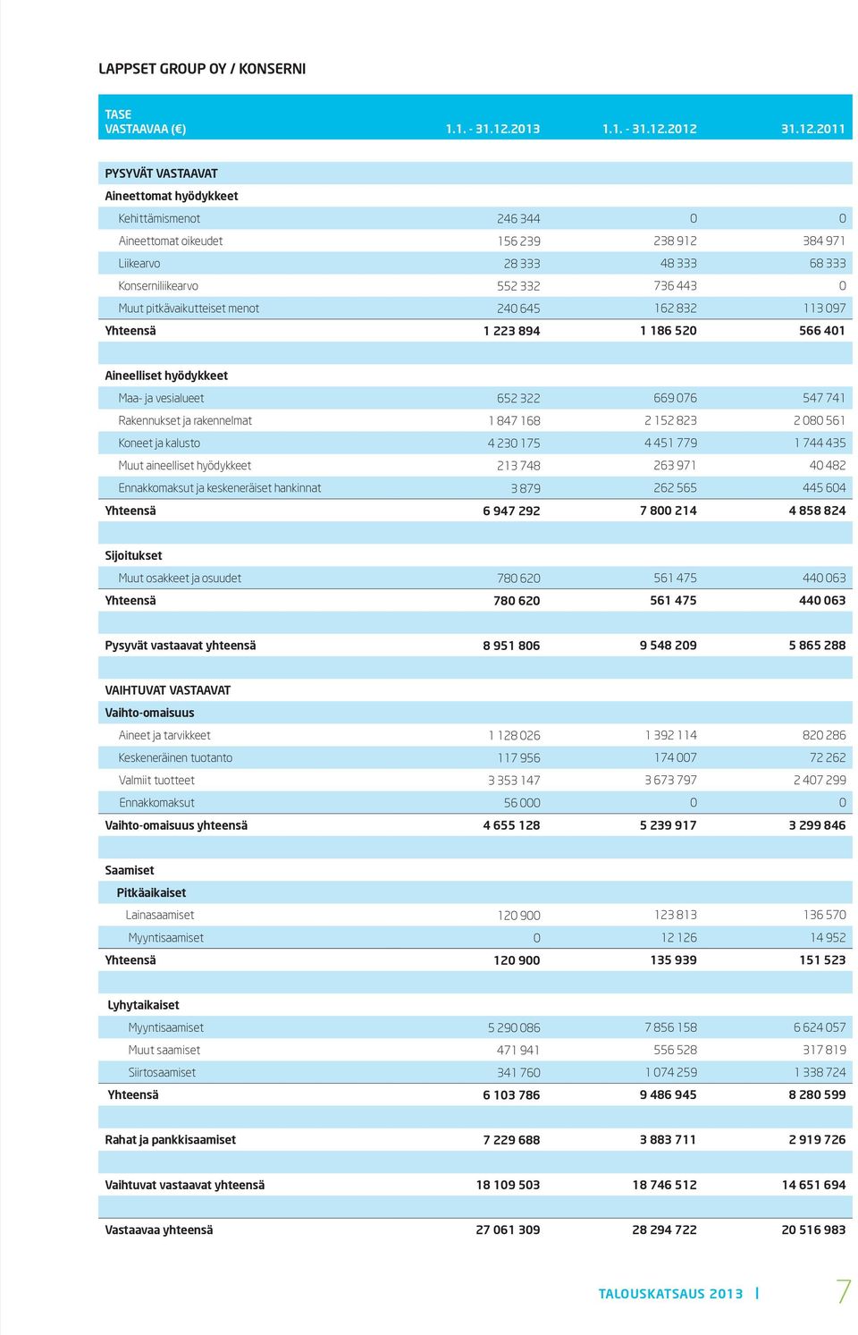 2012 31.12.2011 PYSYVÄT VASTAAVAT Aineettomat hyödykkeet Kehittämismenot 246 344 0 0 Aineettomat oikeudet 156 239 238 912 384 971 Liikearvo 28 333 48 333 68 333 Konserniliikearvo 552 332 736 443 0