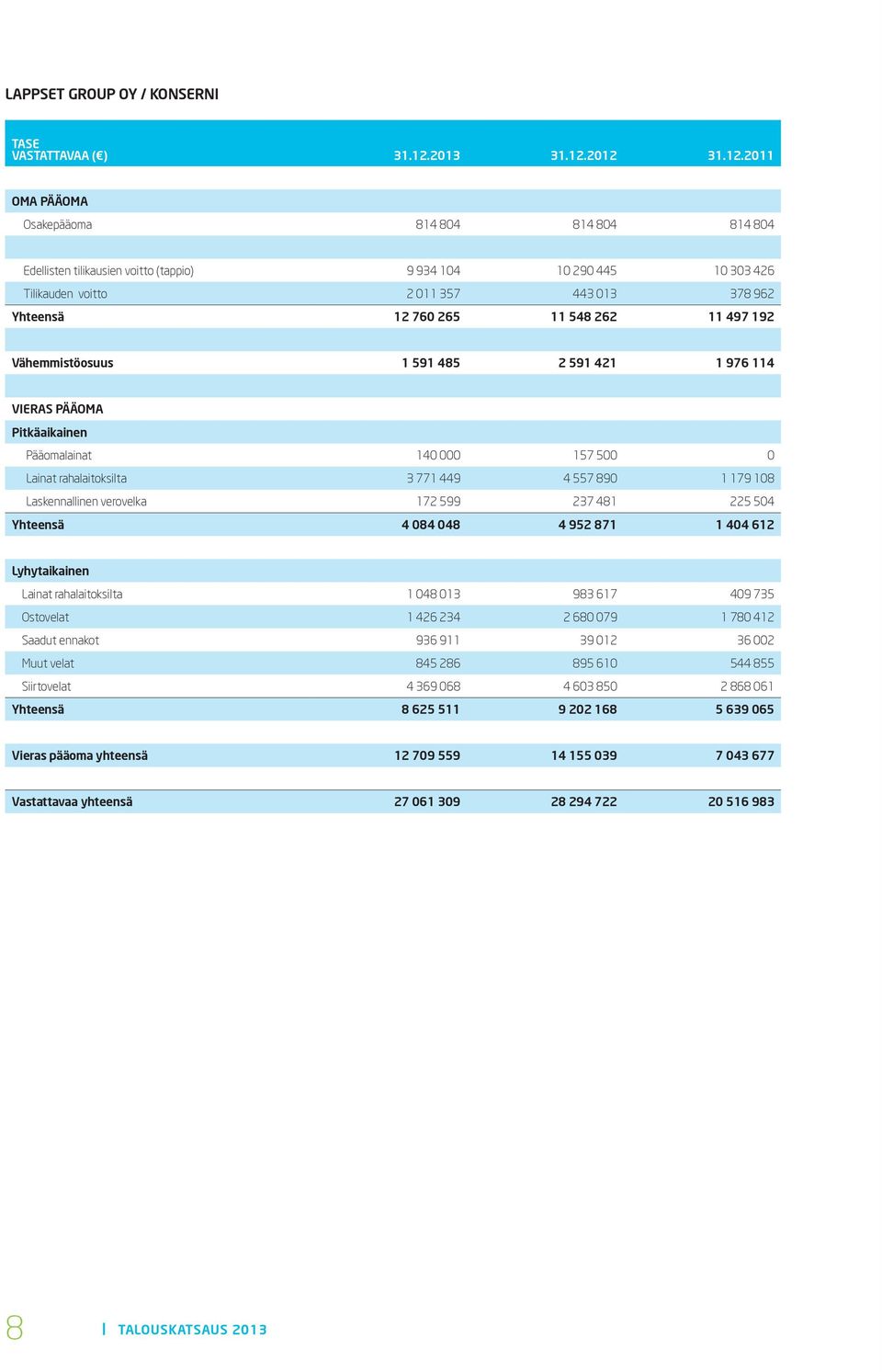 2012 31.12.2011 OMA PÄÄOMA Osakepääoma 814 804 814 804 814 804 Edellisten tilikausien voitto (tappio) 9 934 104 10 290 445 10 303 426 Tilikauden voitto 2 011 357 443 013 378 962 Yhteensä 12 760 265