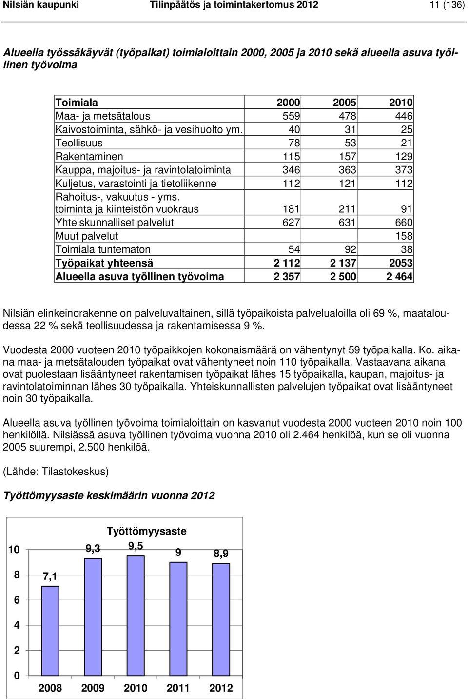 40 31 25 Teollisuus 78 53 21 Rakentaminen 115 157 129 Kauppa, majoitus- ja ravintolatoiminta 346 363 373 Kuljetus, varastointi ja tietoliikenne 112 121 112 Rahoitus-, vakuutus - yms.