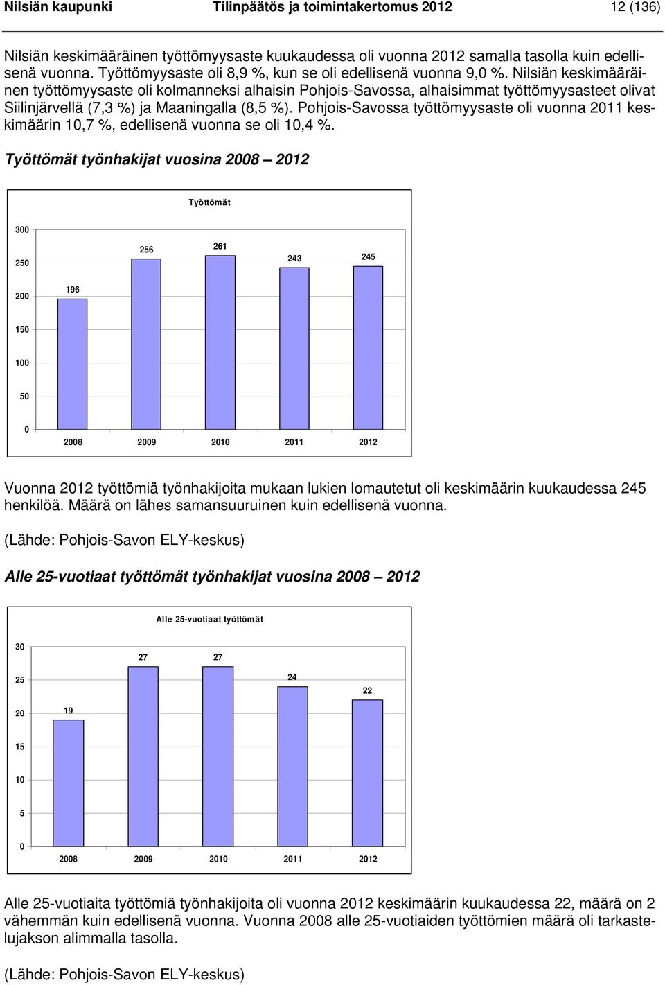 Nilsiän keskimääräinen työttömyysaste oli kolmanneksi alhaisin Pohjois-Savossa, alhaisimmat työttömyysasteet olivat Siilinjärvellä (7,3 %) ja Maaningalla (8,5 %).