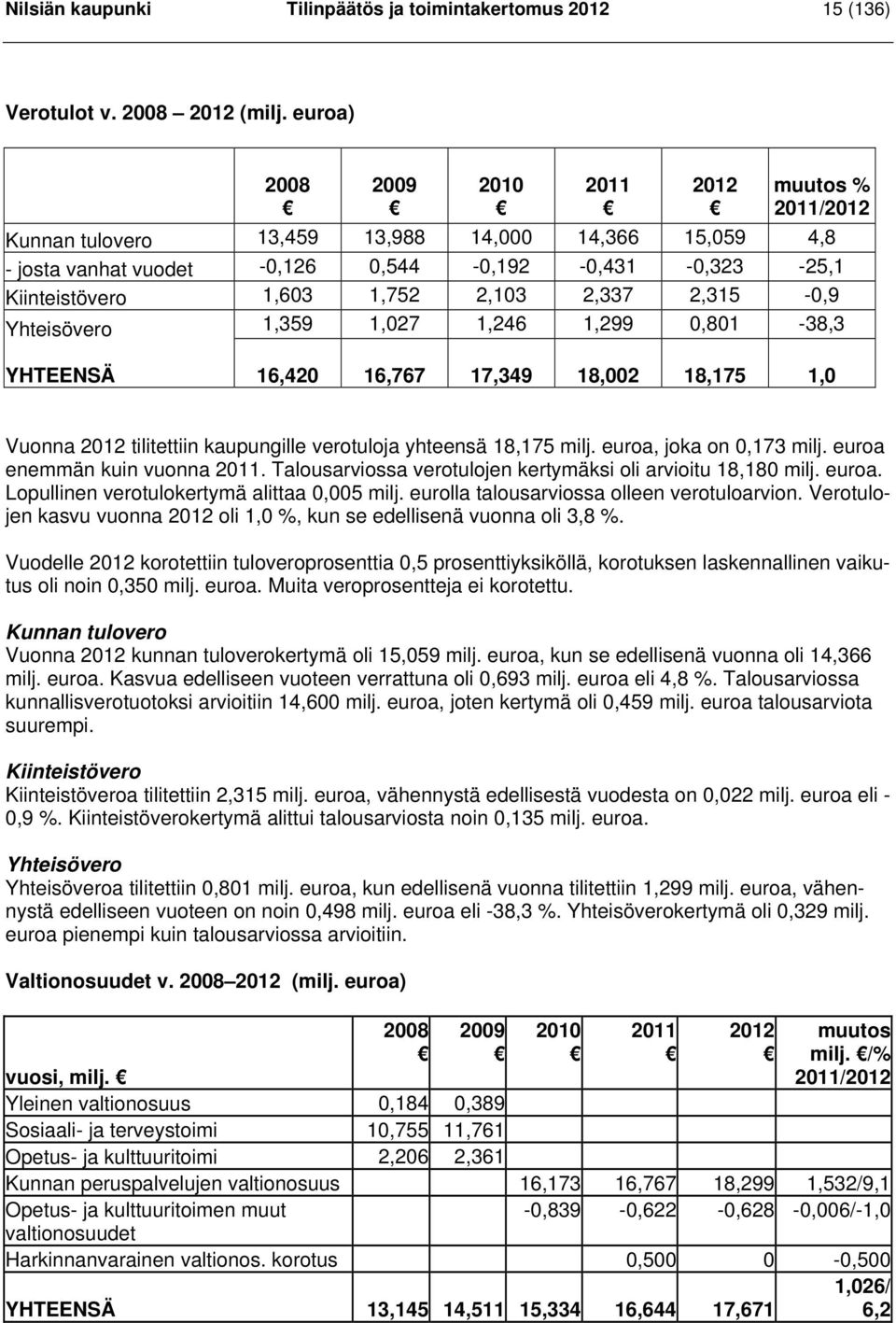 2,337 2,315-0,9 Yhteisövero 1,359 1,027 1,246 1,299 0,801-38,3 YHTEENSÄ 16,420 16,767 17,349 18,002 18,175 1,0 Vuonna 2012 tilitettiin kaupungille verotuloja yhteensä 18,175 milj.