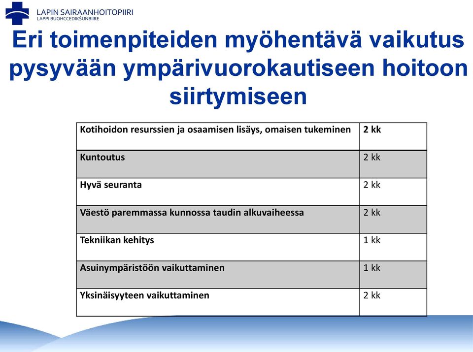 Hyvä seuranta Väestö paremmassa kunnossa taudin alkuvaiheessa Tekniikan kehitys