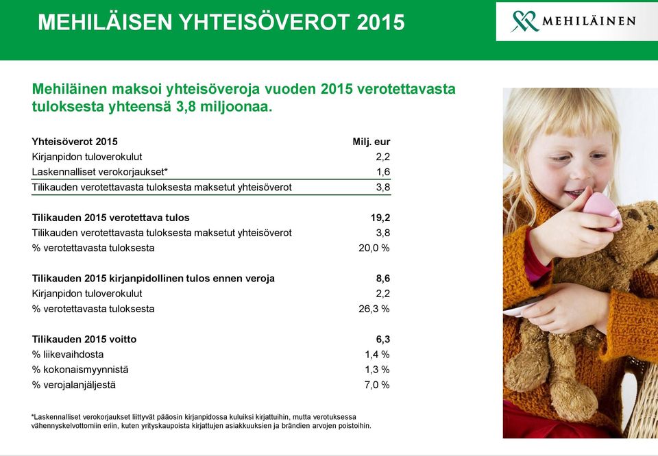 tuloksesta maksetut yhteisöverot 3,8 % verotettavasta tuloksesta 20,0 % Tilikauden 2015 kirjanpidollinen tulos ennen veroja 8,6 Kirjanpidon tuloverokulut 2,2 % verotettavasta tuloksesta 26,3 %