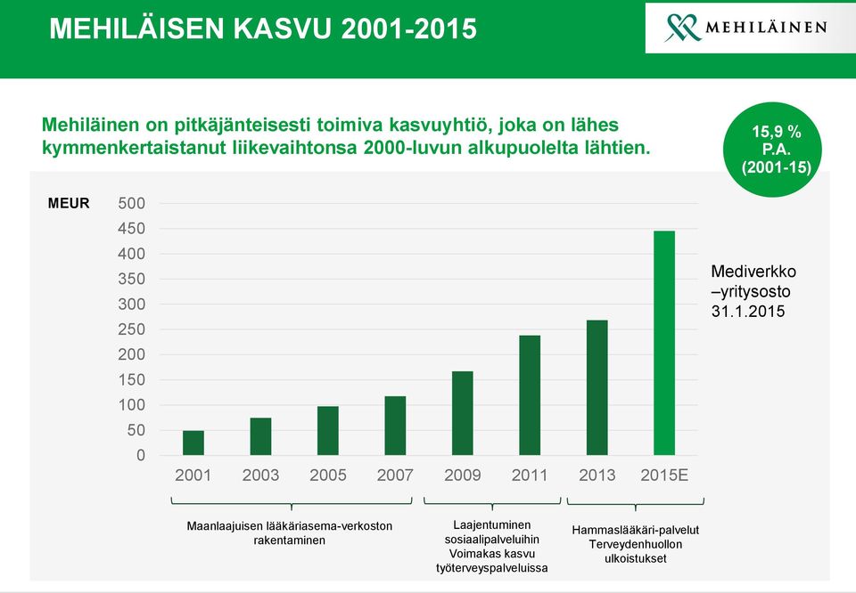 (2001-15) MEUR 500 450 400 350 300 250 200 150 100 50 0 2001 2003 2005 2007 2009 2011 2013 2015E Mediverkko yritysosto