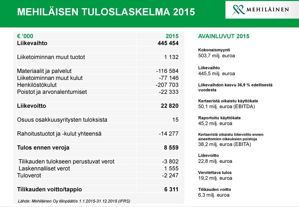 Laskennalliset verot 1 555 Tuloverot -2 247 Tilikauden voitto/tappio 6 311 Lähde: Mehiläinen Oy tilinpäätös 1.1.2015-31.12.2015 (IFRS) AVAINLUVUT 2015 Kokonaismyynti 503,7 milj.