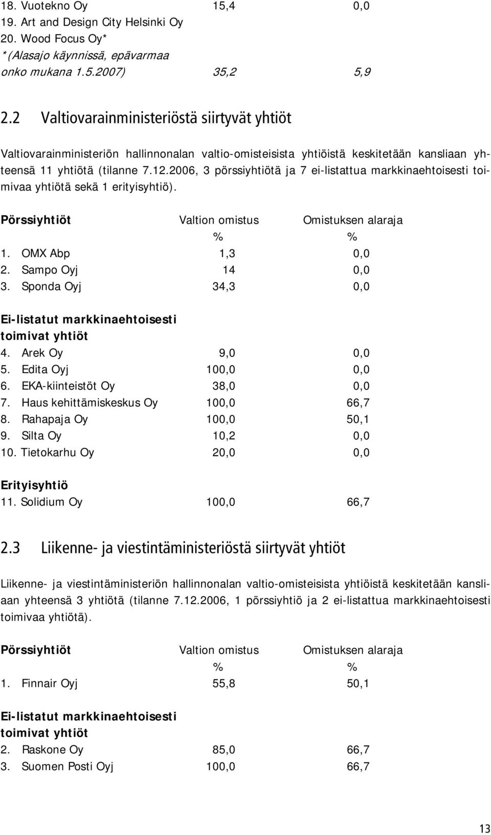 2006, 3 pörssiyhtiötä ja 7 ei-listattua markkinaehtoisesti toimivaa yhtiötä sekä 1 erityisyhtiö). Pörssiyhtiöt Valtion omistus Omistuksen alaraja % % 1. OMX Abp 1,3 0,0 2. Sampo Oyj 14 0,0 3.