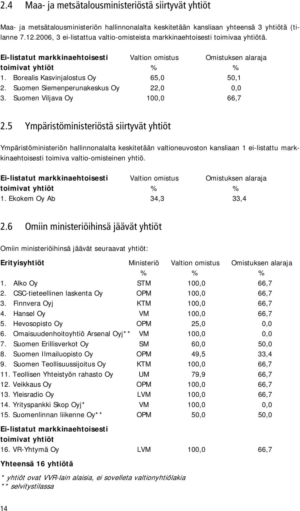 Borealis Kasvinjalostus Oy 65,0 50,1 2. Suomen Siemenperunakeskus Oy 22,0 0,0 3. Suomen Viljava Oy 100,0 66,7 2.