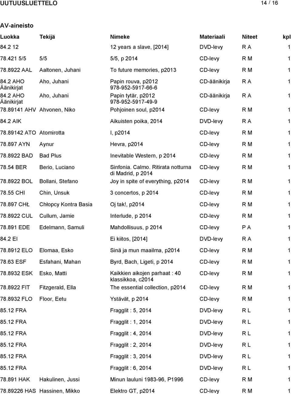 894 AHV Ahvonen, Niko Pohjoinen soul, p04 CD-levy R M 84. AIK Aikuisten poika, 04 DVD-levy 78.894 ATO Atomirotta I, p04 CD-levy R M 78.897 AYN Aynur Hevra, p04 CD-levy R M 78.