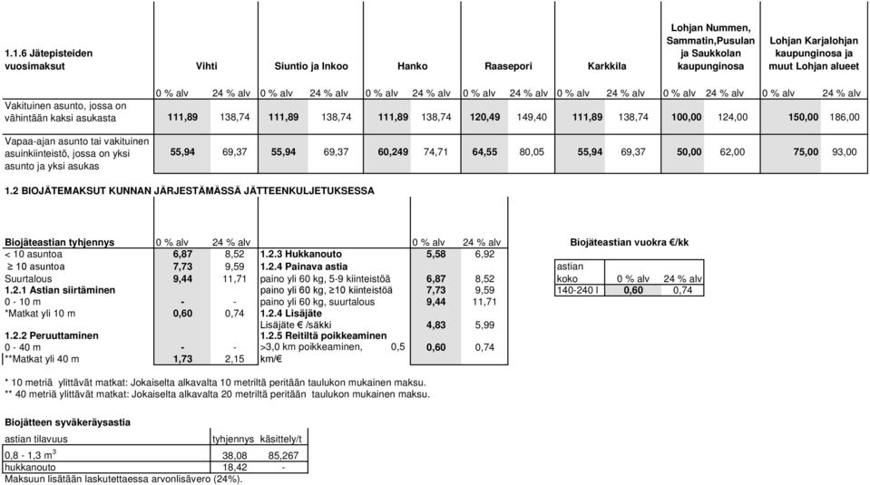 138,74 120,49 149,40 111,89 138,74 100,00 124,00 150,00 186,00 Vapaa-ajan asunto tai vakituinen asuinkiinteistö, jossa on yksi asunto ja yksi asukas 55,94 69,37 55,94 69,37 60,249 74,71 64,55 80,05