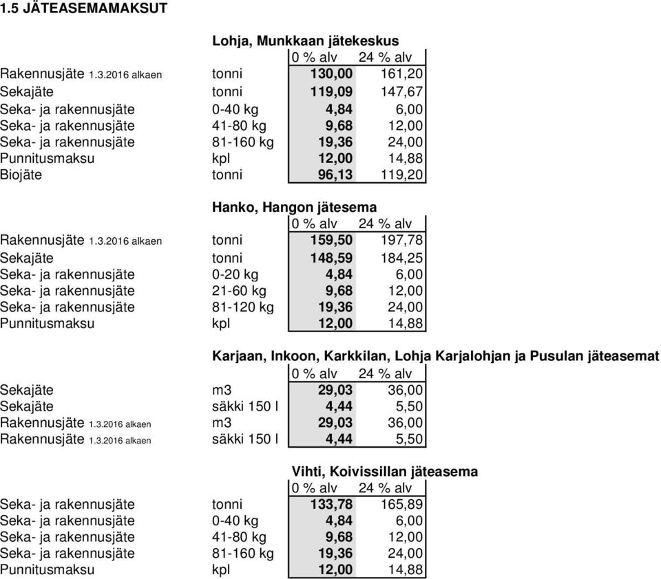 Punnitusmaksu kpl 12,00 14,88 Biojäte tonni 96,13 