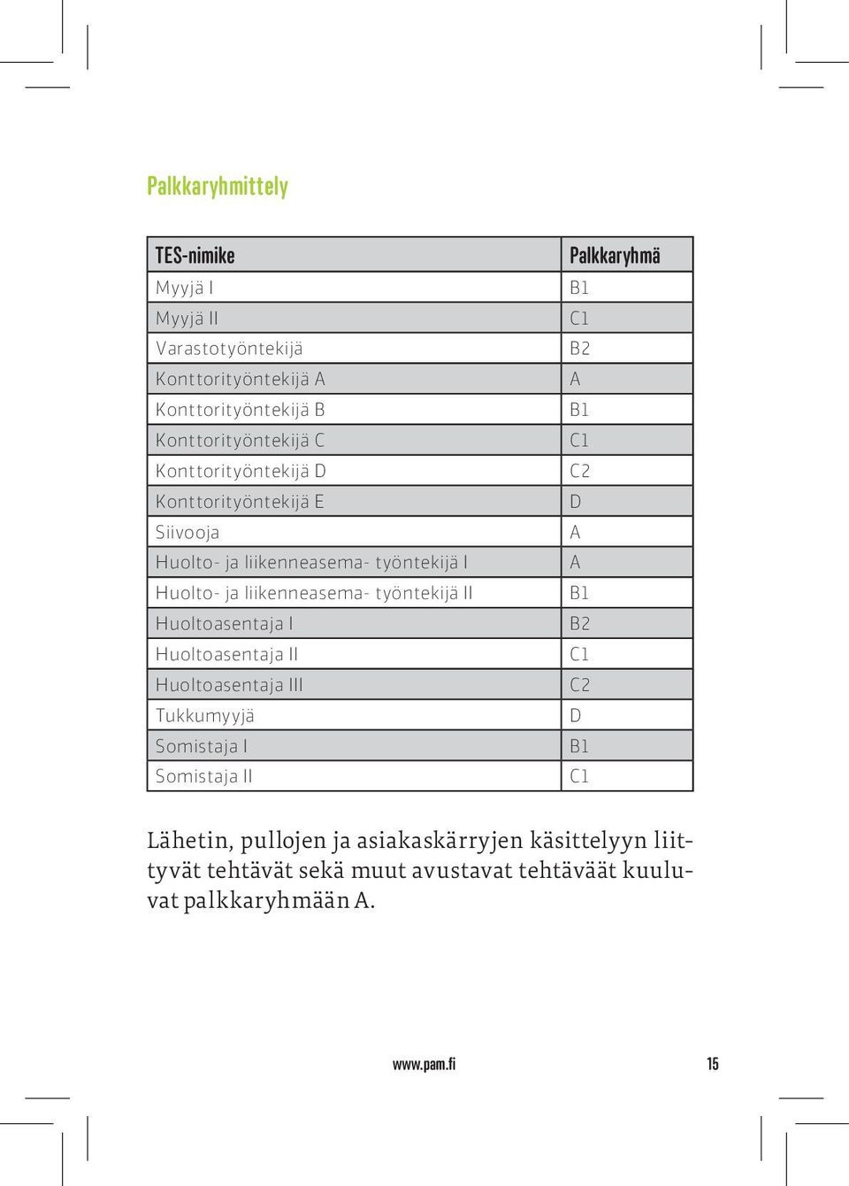 Huoltoasentaja I Huoltoasentaja II Huoltoasentaja III Tukkumyyjä Somistaja I Somistaja II Palkkaryhmä B1 C1 B2 A B1 C1 C2 D A A B1 B2