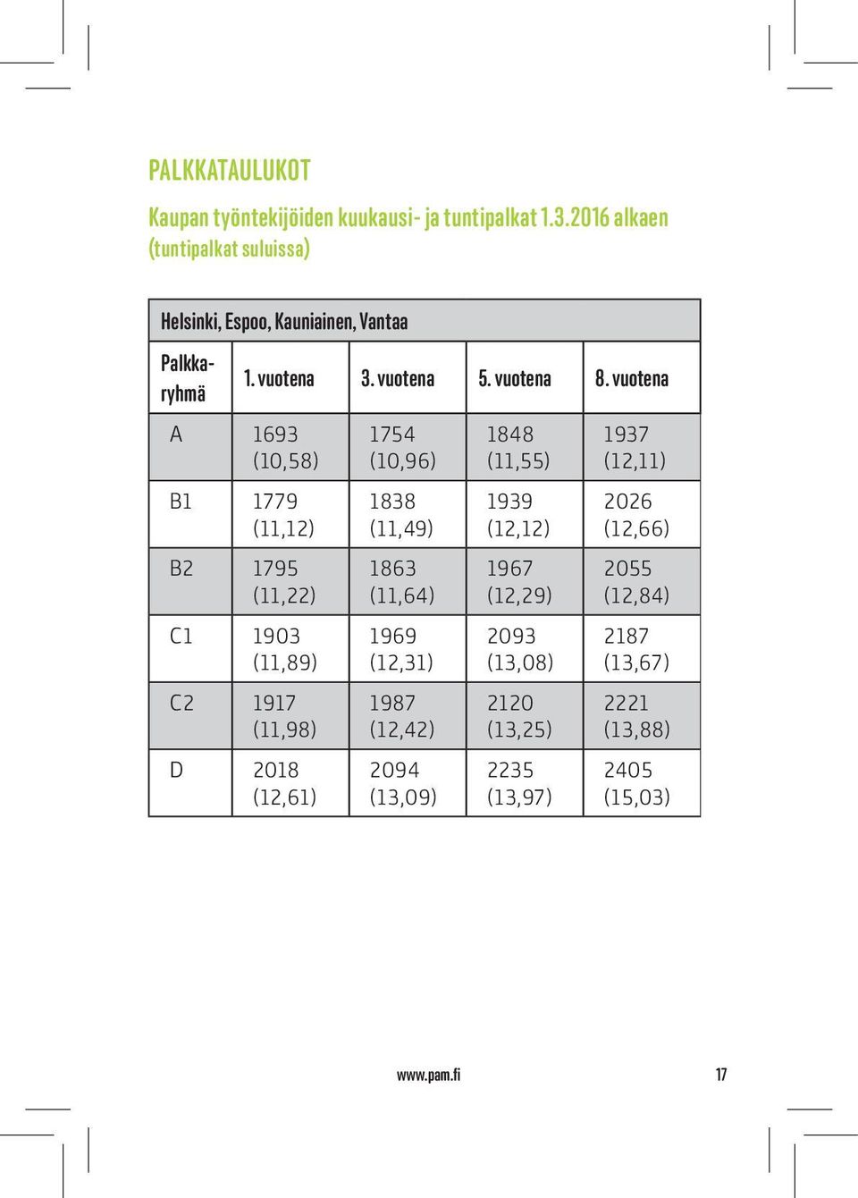 vuotena A 1693 (10,58) B1 1779 (11,12) B2 1795 (11,22) C1 1903 (11,89) C2 1917 (11,98) D 2018 (12,61) 1754 (10,96) 1838 (11,49) 1863