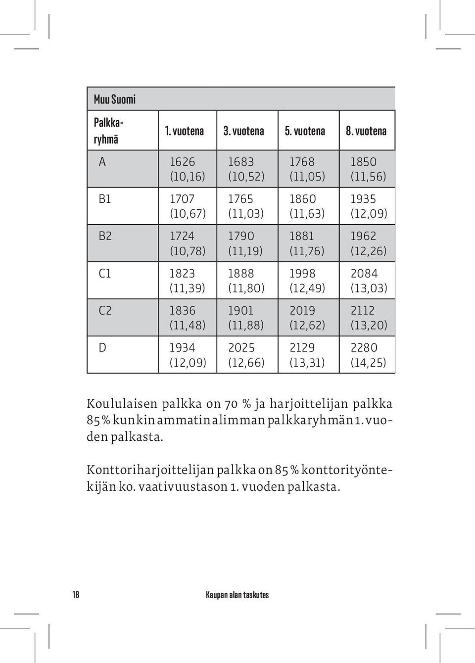 (13,31) 1850 (11,56) 1935 (12,09) 1962 (12,26) 2084 (13,03) 2112 (13,20) 2280 (14,25) Koululaisen palkka on 70 % ja harjoittelijan palkka 85 % kunkin